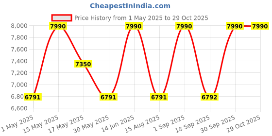 myntra.com Shisen Fox Unisex Square Sunglasses with Polarised and UV Protected Lens SG207 shisen fox Price History Graph from 1 May 2025 to 29 Oct 2025