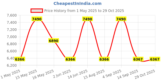 myntra.com Shisen Fox Unisex Square Sunglasses with UV Protected Lens shisen fox Price History Graph from 1 May 2025 to 28 Oct 2025
