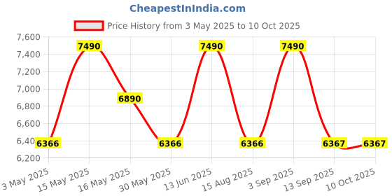 myntra.com Shisen Fox Unisex Square Sunglasses with UV Protected Lens shisen fox Price History Graph from 3 May 2025 to 10 Oct 2025