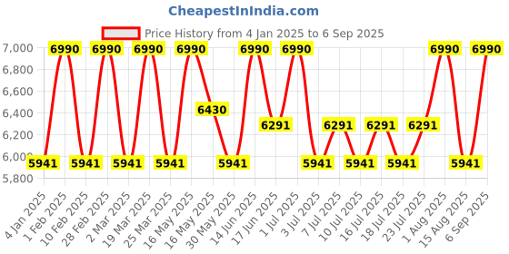 myntra.com Shisen Fox Unisex Square Sunglasses With UV Protected Lens Sunglasses SG048 shisen fox Price History Graph from 4 Jan 2025 to 6 Sep 2025