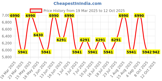 myntra.com Shisen Fox Unisex Wayfarer Sunglasses with UV Protected Lens SG036 shisen fox Price History Graph from 19 Mar 2025 to 11 Oct 2025