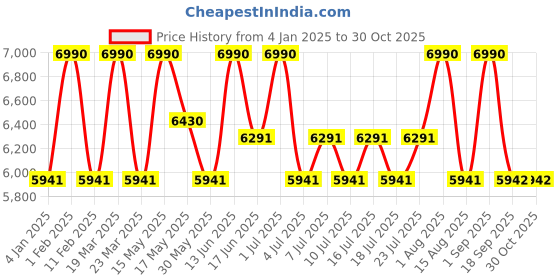 myntra.com Shisen Fox Unisex Wayfarer Sunglasses with UV Protected Lens SG051 shisen fox Price History Graph from 4 Jan 2025 to 29 Oct 2025