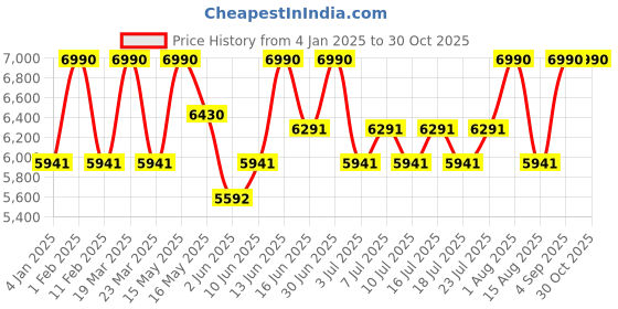 myntra.com Shisen Fox Unisex Wayfarer Sunglasses with UV Protected Lens SG085 shisen fox Price History Graph from 4 Jan 2025 to 29 Oct 2025