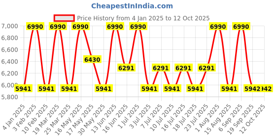 myntra.com Shisen Fox Unisex Wayfarer Sunglasses with UV Protected Lens Sunglasses SG041 shisen fox Price History Graph from 4 Jan 2025 to 11 Oct 2025