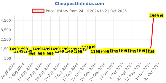 myntra.com Shiv ali apparels Embroidered Tunic & Trousers shiv ali apparels Price History Graph from 24 Jul 2024 to 19 Oct 2025