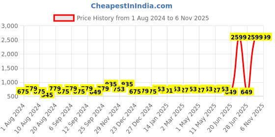 myntra.com Shiv ali apparels Mandarin Collar Shirt Style Top shiv ali apparels Price History Graph from 1 Aug 2024 to 31 Oct 2025