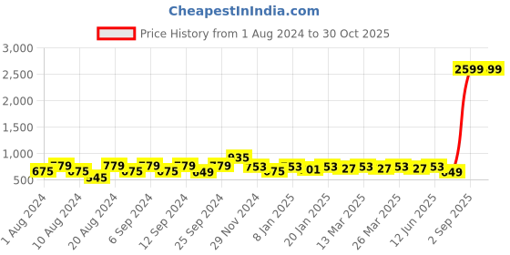 myntra.com Shiv ali apparels Mandarin Collar Top shiv ali apparels Price History Graph from 1 Aug 2024 to 29 Oct 2025