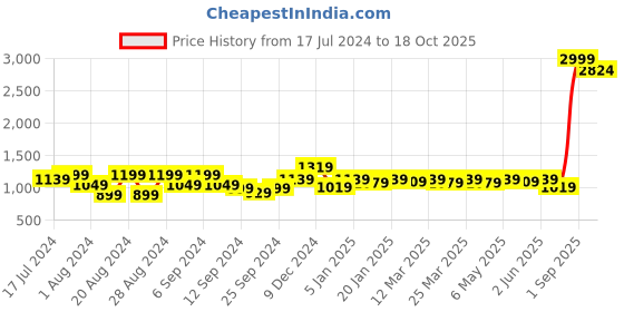 myntra.com Shiv ali apparels Printed Pure Cotton Top & Trousers Co-Ords shiv ali apparels Price History Graph from 17 Jul 2024 to 18 Oct 2025