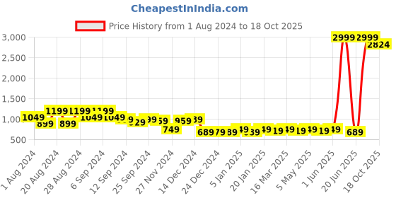 myntra.com Shiv ali apparels Printed Pure Cotton Top & Trousers Co-Ords shiv ali apparels Price History Graph from 1 Aug 2024 to 18 Oct 2025