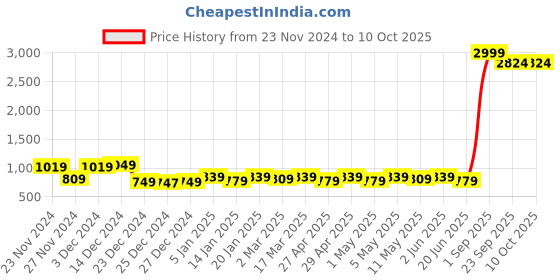 myntra.com Shiv ali apparels Printed Pure Cotton Tunic With Trouser Co-Ords shiv ali apparels Price History Graph from 23 Nov 2024 to 10 Oct 2025