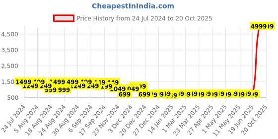 myntra.com Shiv ali apparels Printed Shirt With Trousers shiv ali apparels Price History Graph from 24 Jul 2024 to 19 Oct 2025