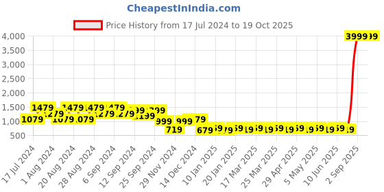 myntra.com Shiv ali apparels Printed Top & Trousers shiv ali apparels Price History Graph from 17 Jul 2024 to 19 Oct 2025
