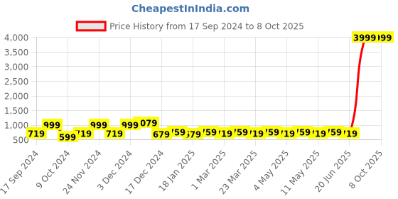 myntra.com Shiv ali apparels Printed Top With Trousers Co-Ords shiv ali apparels Price History Graph from 17 Sep 2024 to 8 Oct 2025