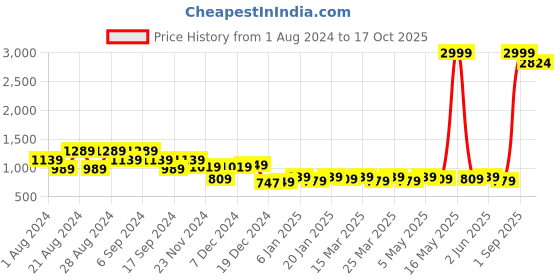 myntra.com Shiv ali apparels Printed V Neck Top & Trouser Co-Ords shiv ali apparels Price History Graph from 1 Aug 2024 to 17 Oct 2025