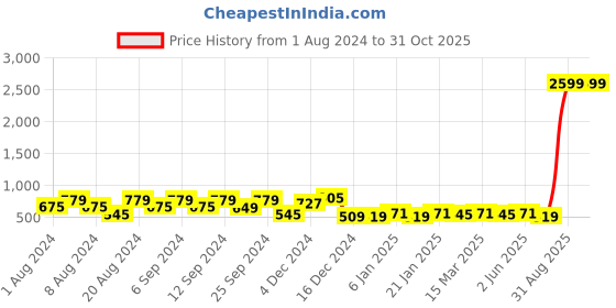 myntra.com Shiv ali apparels Tie-Up Neck Puff Sleeve Cotton Blouson Top shiv ali apparels Price History Graph from 1 Aug 2024 to 31 Oct 2025