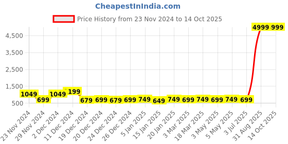 myntra.com Shiv ali apparels Top With Trousers Co-Ords shiv ali apparels Price History Graph from 23 Nov 2024 to 13 Oct 2025