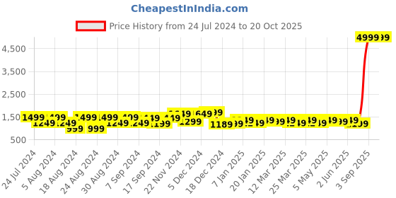 myntra.com Shiv ali apparels V-Neck Top With Trousers shiv ali apparels Price History Graph from 24 Jul 2024 to 19 Oct 2025