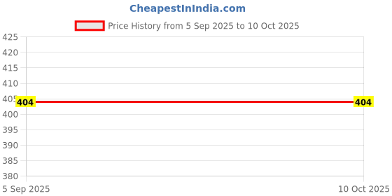 myntra.com Shiv Jewels Set of 2 Gold-Plated Stone-Studded Bangles shiv jewels Price History Graph from 5 Sep 2025 to 10 Oct 2025