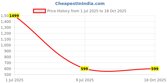 myntra.com Shiv Leela Band Collar Pure Cotton Straight Kurta with Pyjamas shiv leela Price History Graph from 1 Jul 2025 to 18 Oct 2025