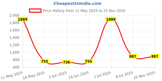 myntra.com Shiv Leela Embroidered Art Silk Sequinned Mandarin Collar Straight Kurta shiv leela Price History Graph from 11 May 2025 to 25 Nov 2025