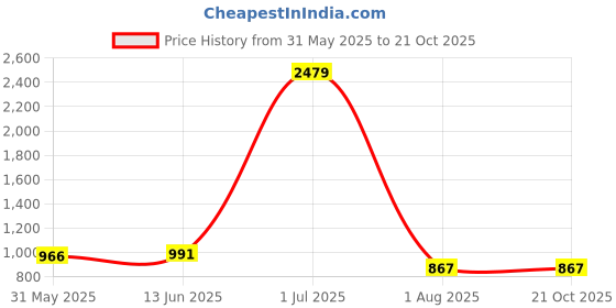 myntra.com Shiv Leela Embroidered Sequinned Mandarin Collar Straight Kurta shiv leela Price History Graph from 31 May 2025 to 19 Oct 2025