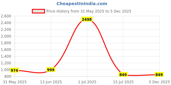 myntra.com Shiv Leela Geometric Embroidered Mandarin Collar Sequinned Straight Kurta shiv leela Price History Graph from 31 May 2025 to 5 Dec 2025
