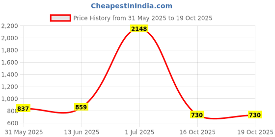 myntra.com Shiv Leela Geometric Embroidered Mandarin Collar Sequinned Straight Kurta shiv leela Price History Graph from 31 May 2025 to 19 Oct 2025