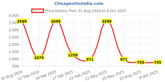 myntra.com Shiv Leela Geometric Thread Work Sequined Kurta shiv leela Price History Graph from 31 Aug 2024 to 8 Oct 2025