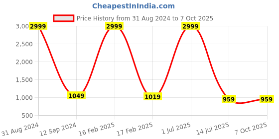 myntra.com Shiv Leela Geometric Thread Work Sequined Kurta shiv leela Price History Graph from 31 Aug 2024 to 6 Oct 2025