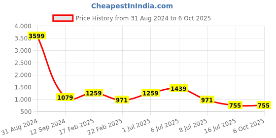 myntra.com Shiv Leela Geometric Thread Work Sequined Kurta shiv leela Price History Graph from 31 Aug 2024 to 6 Oct 2025