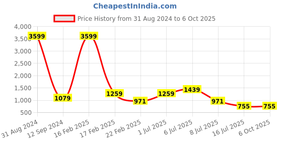 myntra.com Shiv Leela Geometric Thread Work Sequined Kurta shiv leela Price History Graph from 31 Aug 2024 to 5 Oct 2025