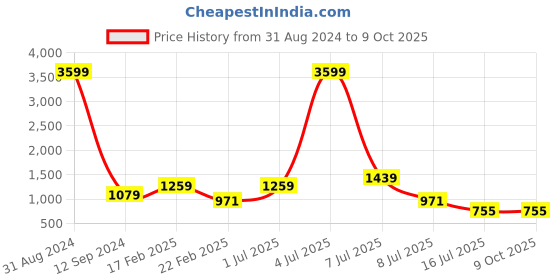 myntra.com Shiv Leela Geometric Thread Work Sequined Kurta shiv leela Price History Graph from 31 Aug 2024 to 8 Oct 2025