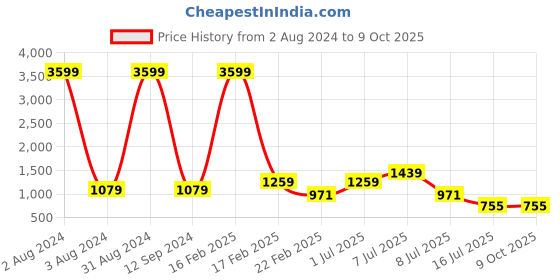 myntra.com Shiv Leela Geometric Thread Work Sequined Kurta shiv leela Price History Graph from 2 Aug 2024 to 9 Oct 2025