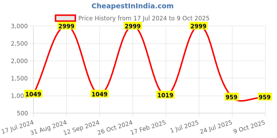 myntra.com Shiv Leela Geometric Thread Work Sequined Kurta shiv leela Price History Graph from 17 Jul 2024 to 9 Oct 2025