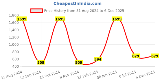 myntra.com Shiv Leela Geometric Woven Design Mandarin Collar Jacquard Straight Kurta shiv leela Price History Graph from 31 Aug 2024 to 5 Dec 2025