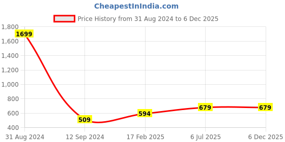 myntra.com Shiv Leela Mandarin Collar Thread Work Jacquard Straight Kurta shiv leela Price History Graph from 31 Aug 2024 to 6 Dec 2025