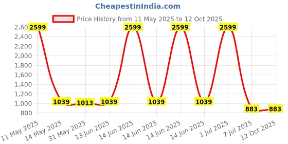myntra.com Shiv Leela Men Embellished Sequinned Kurta shiv leela Price History Graph from 11 May 2025 to 12 Oct 2025