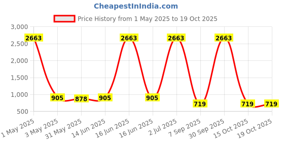 myntra.com Shiv Leela Men Embroidered Mirror Work Kurta shiv leela Price History Graph from 1 May 2025 to 15 Oct 2025