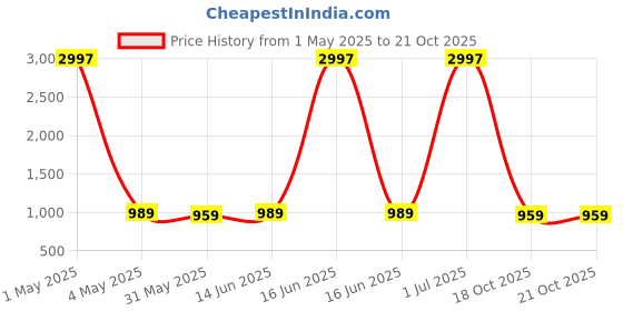 myntra.com Shiv Leela Men Embroidered Mirror Work Kurta shiv leela Price History Graph from 1 May 2025 to 20 Oct 2025