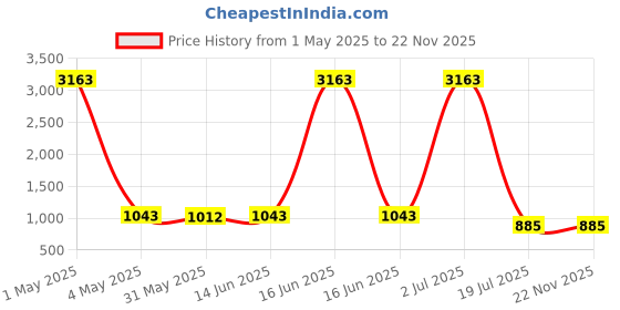 myntra.com Shiv Leela Men Embroidered Sequinned Kurta shiv leela Price History Graph from 1 May 2025 to 22 Nov 2025
