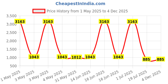 myntra.com Shiv Leela Men Embroidered Sequinned Kurta shiv leela Price History Graph from 1 May 2025 to 4 Dec 2025