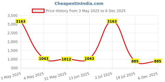 myntra.com Shiv Leela Men Embroidered Sequinned Kurta shiv leela Price History Graph from 3 May 2025 to 5 Dec 2025