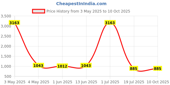 myntra.com Shiv Leela Men Embroidered Sequinned Kurta shiv leela Price History Graph from 3 May 2025 to 9 Oct 2025