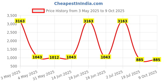myntra.com Shiv Leela Men Embroidered Sequinned Kurta shiv leela Price History Graph from 3 May 2025 to 9 Oct 2025