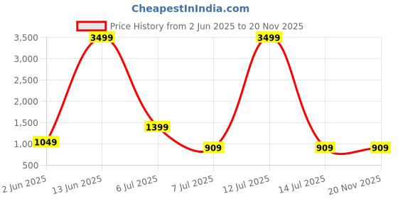 myntra.com Shiv Leela Men Embroidered Sequinned Kurta shiv leela Price History Graph from 2 Jun 2025 to 20 Nov 2025