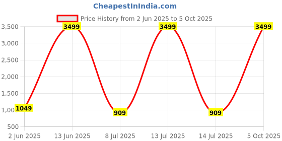 myntra.com Shiv Leela Men Embroidered Sequinned Kurta shiv leela Price History Graph from 2 Jun 2025 to 5 Oct 2025
