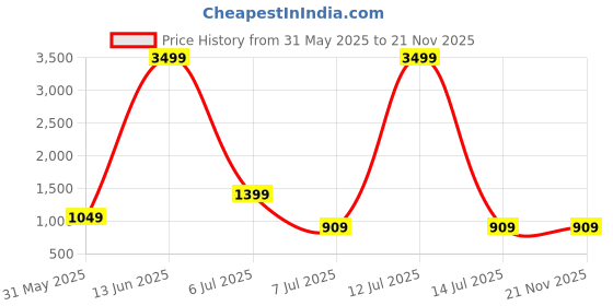 myntra.com Shiv Leela Men Embroidered Sequinned Kurta shiv leela Price History Graph from 31 May 2025 to 21 Nov 2025