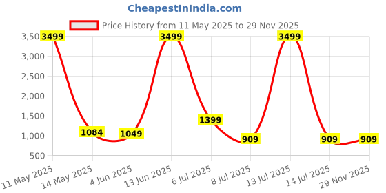 myntra.com Shiv Leela Men Embroidered Sequinned Kurta shiv leela Price History Graph from 11 May 2025 to 27 Nov 2025