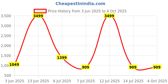 myntra.com Shiv Leela Men Embroidered Sequinned Kurta shiv leela Price History Graph from 3 Jun 2025 to 4 Oct 2025