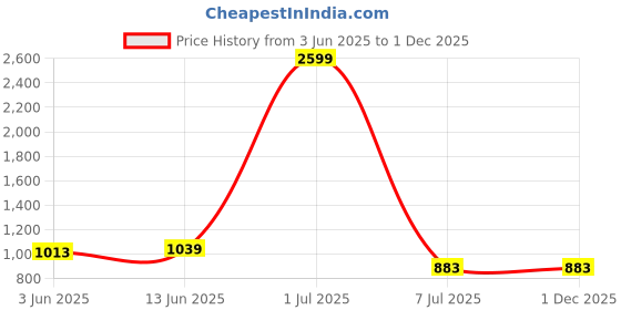 myntra.com Shiv Leela Men Embroidered Sequinned Kurta shiv leela Price History Graph from 3 Jun 2025 to 30 Nov 2025